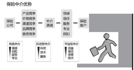 行至转型路口的保险中介 信息技术咨询服务的突围之路